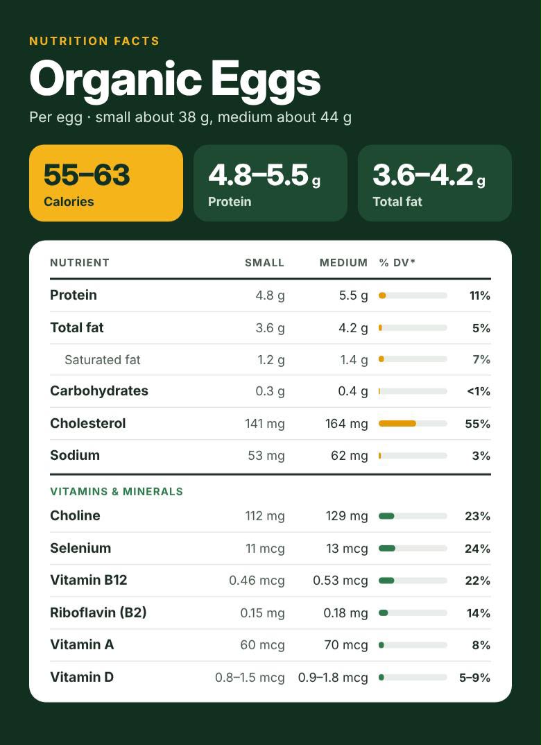 Nutrition facts for organic eggs, per egg (small about 38 g, medium about 44 g): 55–63 calories, 4.8–5.5 g protein, 3.6–4.2 g total fat, 1.2–1.4 g saturated fat, 0.3–0.4 g carbohydrates, 141–164 mg cholesterol, 53–62 mg sodium, plus choline, selenium, vitamin B12, riboflavin, vitamin A and vitamin D.
