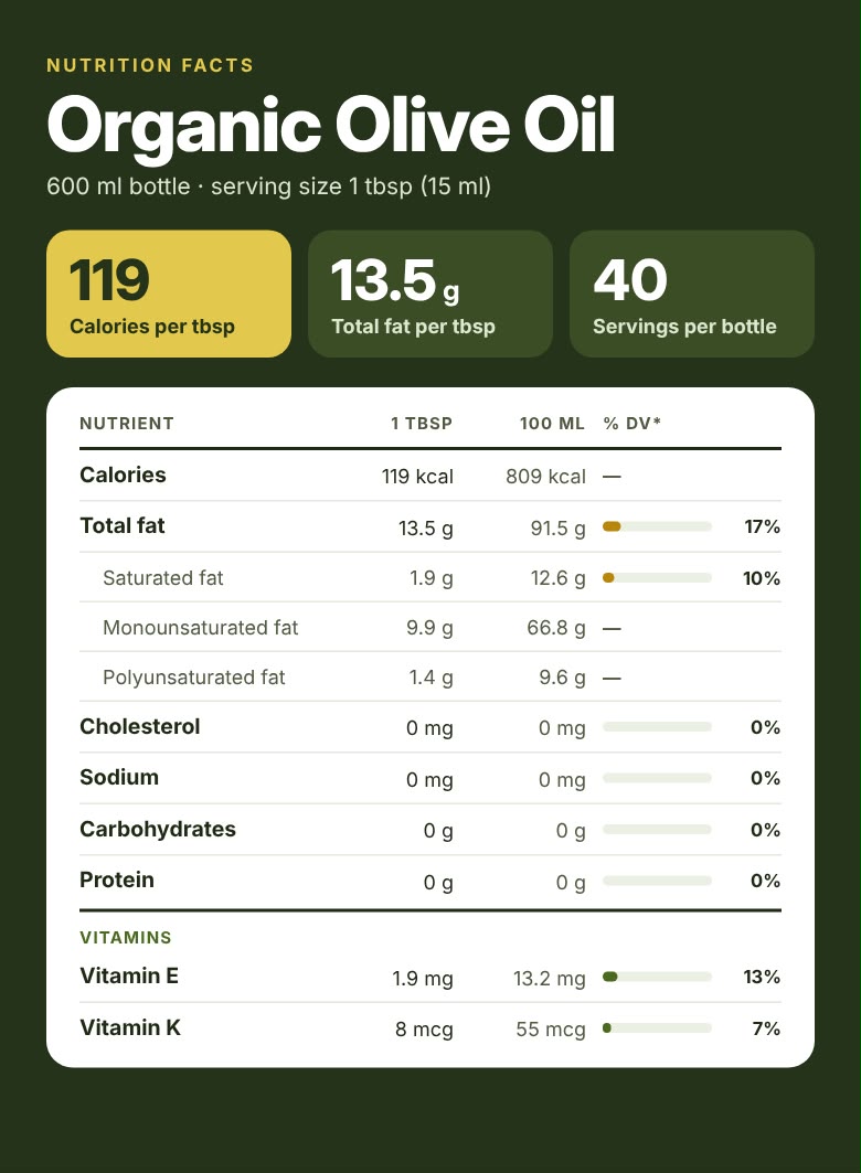 Nutrition facts for organic olive oil, 600 ml bottle, per 1 tbsp (15 ml): 119 calories, 13.5 g total fat (1.9 g saturated, 9.9 g monounsaturated, 1.4 g polyunsaturated), 0 mg cholesterol, 0 mg sodium, 0 g carbohydrates, 0 g protein, 1.9 mg vitamin E, 8 mcg vitamin K. About 40 servings per bottle.